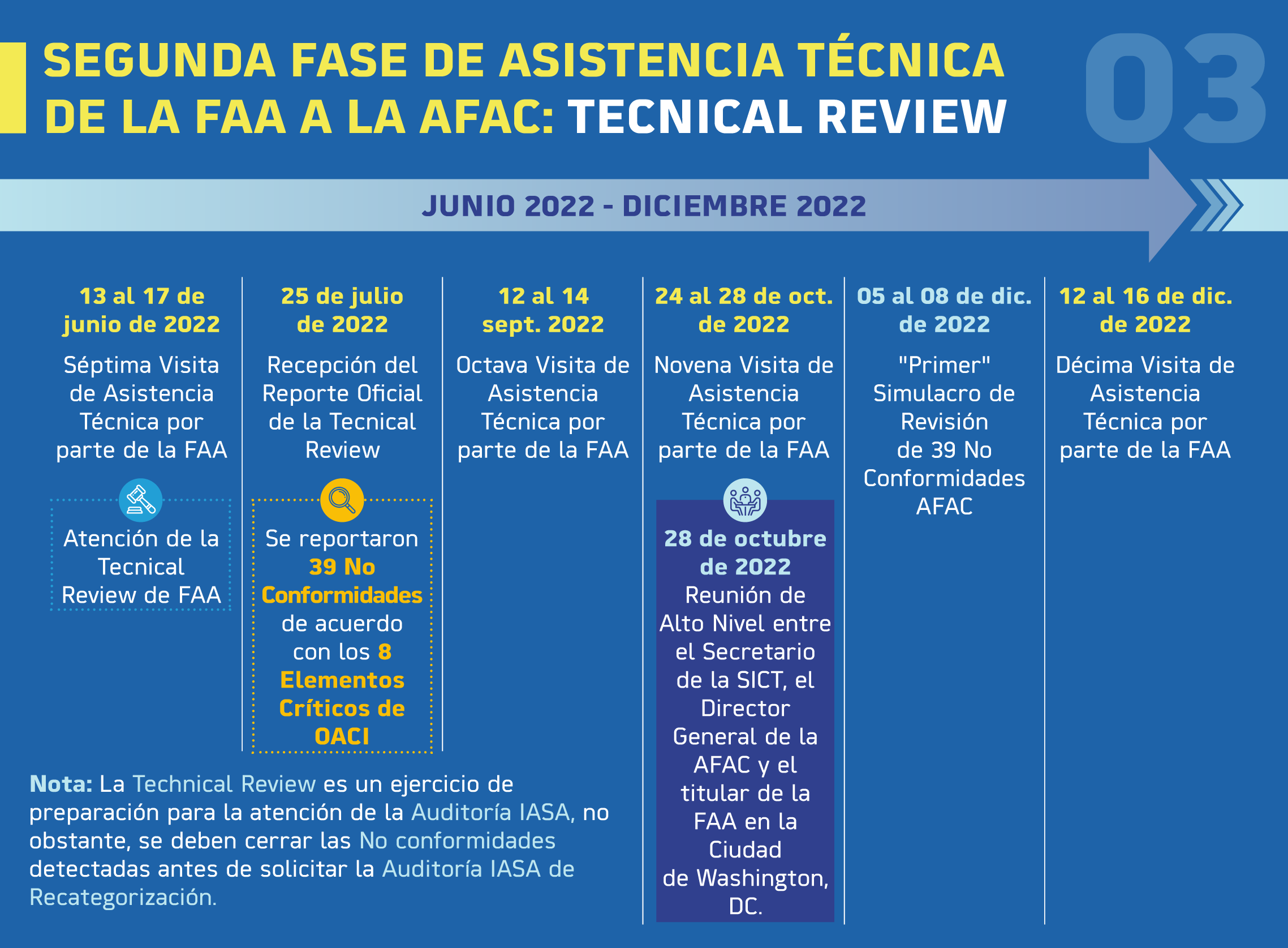 segunda fase asistencia técnica